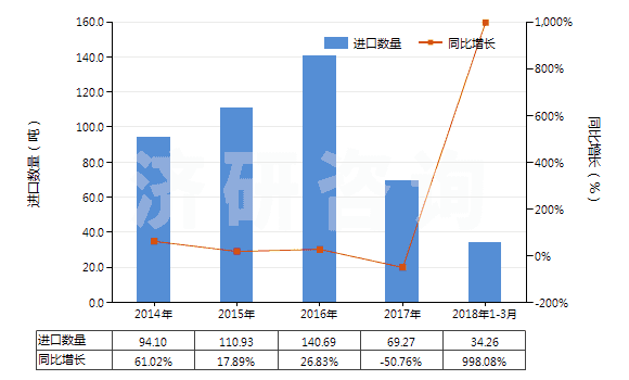 2014-2018年3月中國核酸及其鹽(HS29349930)進(jìn)口量及增速統(tǒng)計(jì)